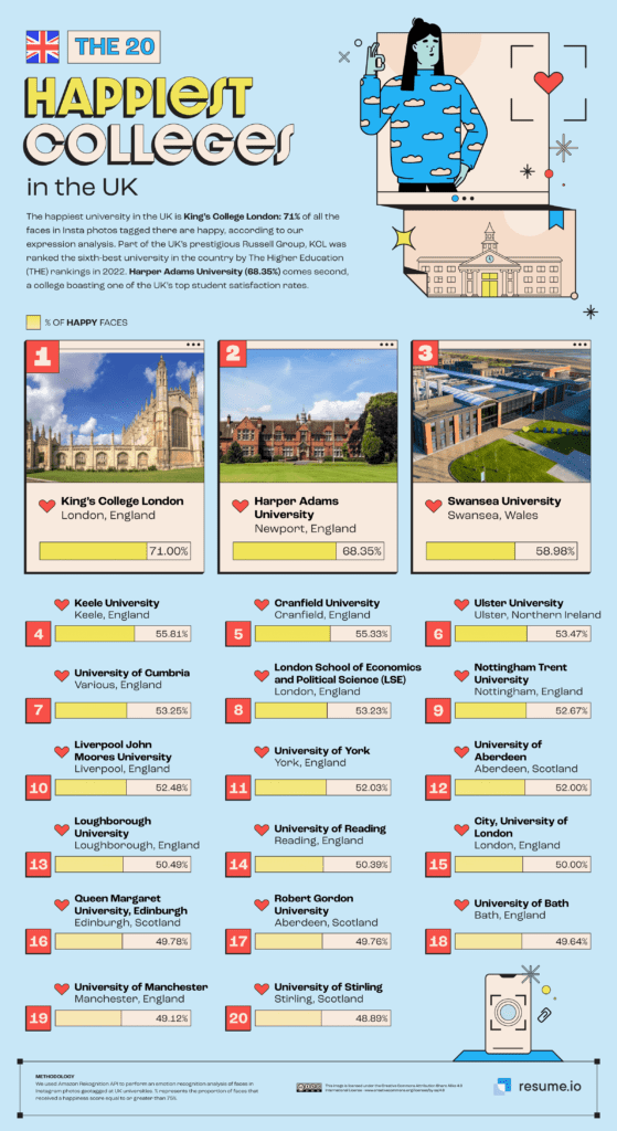 Which are the Happiest Colleges and Universities in the World?