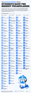 Which Colleges and Universities Around the World Have the Biggest Vocabularies?