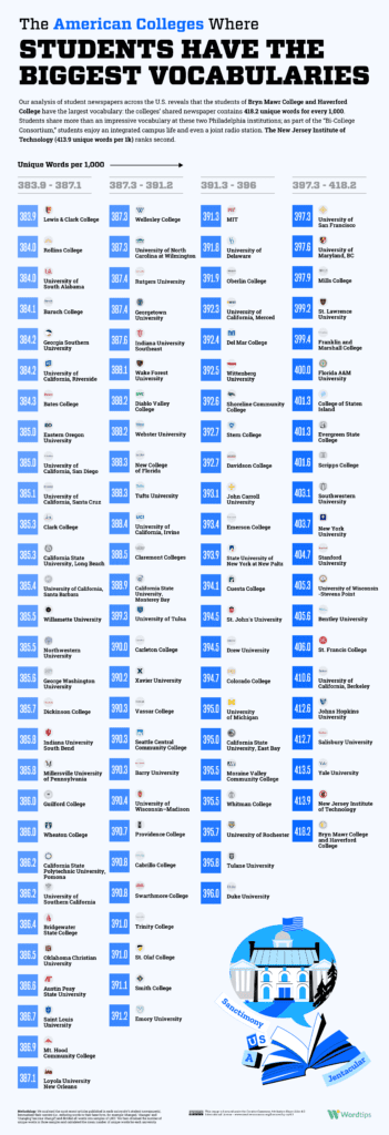 Which Colleges and Universities Around the World Have the Biggest Vocabularies?