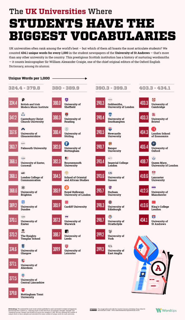 Which Colleges and Universities Around the World Have the Biggest Vocabularies?