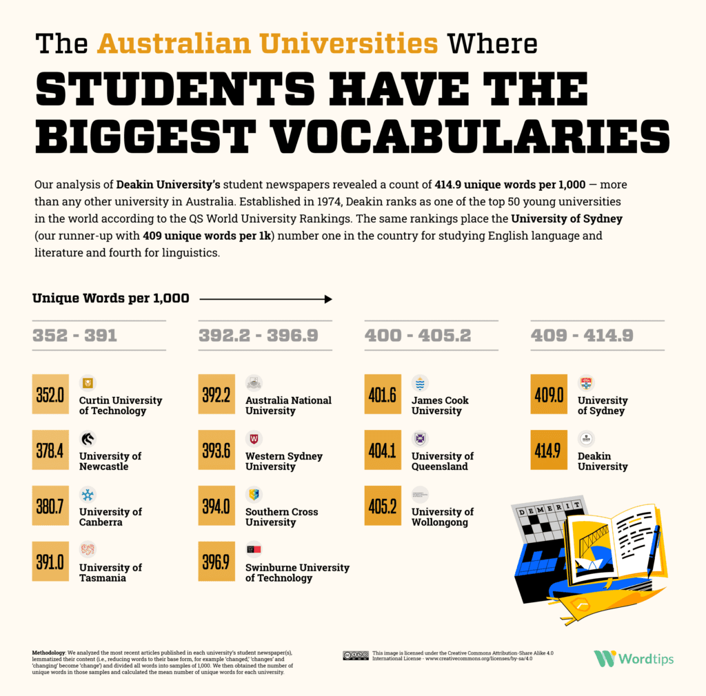 Which Colleges and Universities Around the World Have the Biggest Vocabularies?