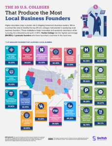 Which Colleges and Universities Produce the Most Local Business Founders