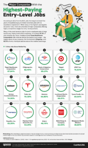 Which U.S. Companies Pay the Most for Entry-Level Jobs?