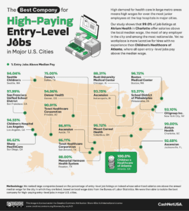 Which U.S. Companies Pay the Most for Entry-Level Jobs?