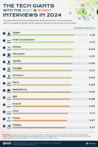 Which Big Tech Companies Have the Toughest Interview Process?