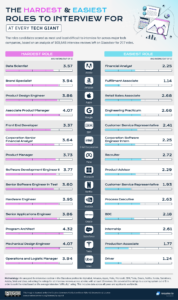 Which Big Tech Companies Have the Toughest Interview Process?