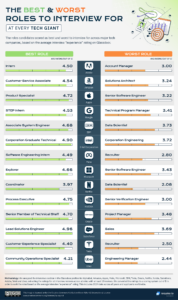 Which Big Tech Companies Have the Toughest Interview Process?